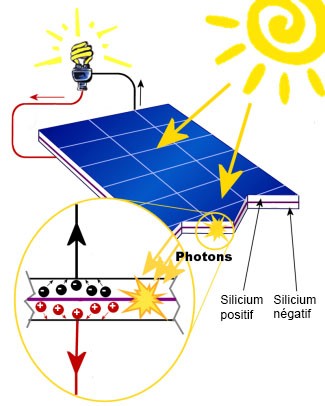Fonctionnement en image des panneaux solaires